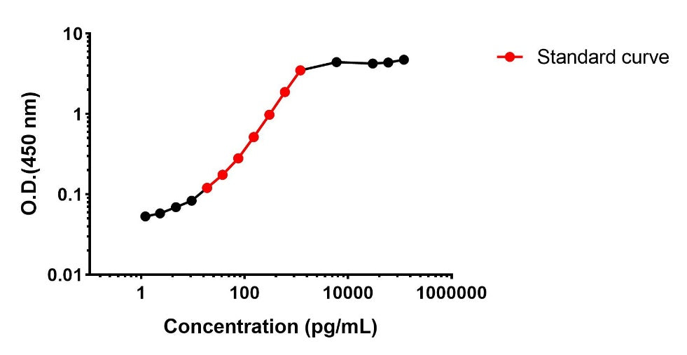 Rat IL-4 serum & plasma OneStep ELISA Kit