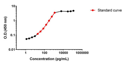 Rat IL-4 serum & plasma OneStep ELISA Kit