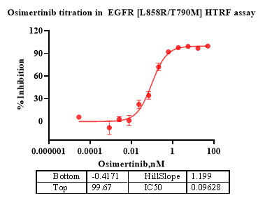 EGFR[L858R/T790M] Protein