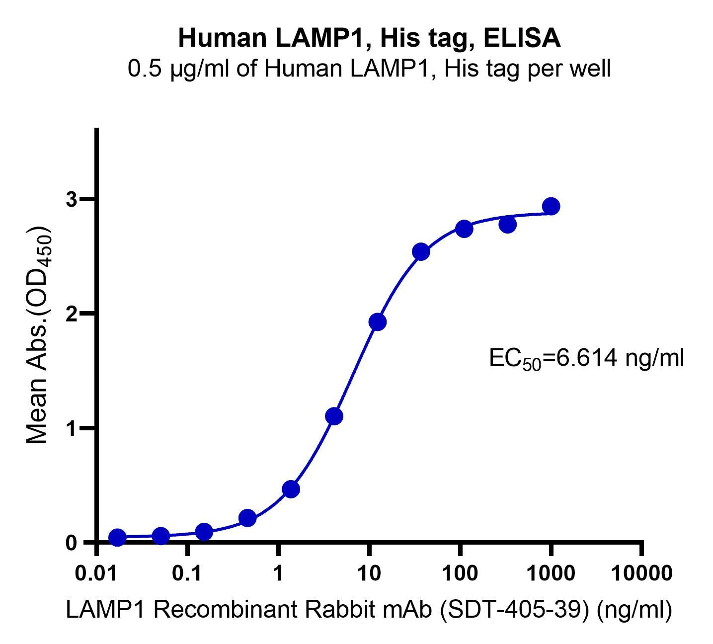 LAMP1 His Tag Protein, Human