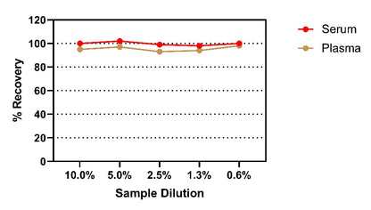 Human CEA OneStep ELISA Kit
