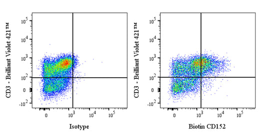 Biotin Mouse Anti-Human CD152 Antibody (BNI3)