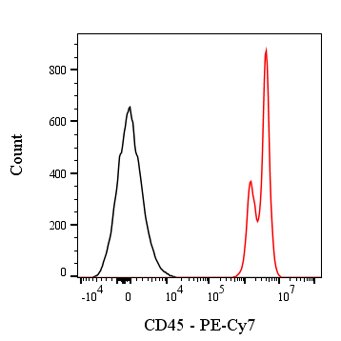 PE-Cy7 Mouse Anti-Human CD45 Antibody (S-3269)