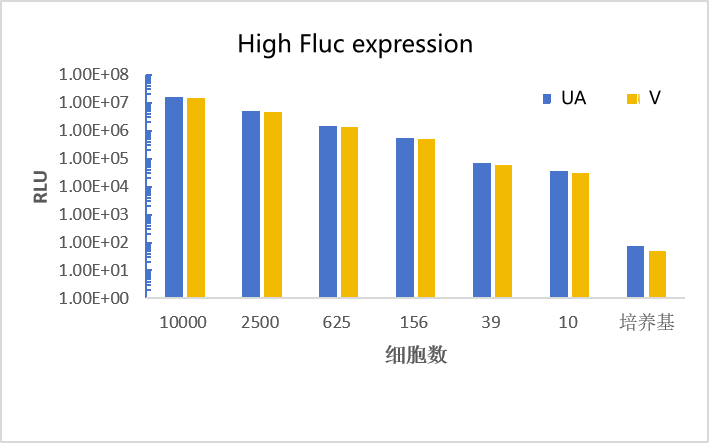 UA-Glo® Bio-luc Luciferase Assay System