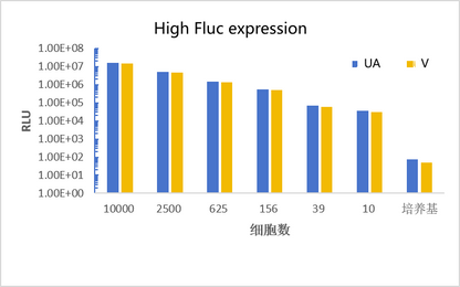 UA-Glo® Bio-luc Luciferase Assay System
