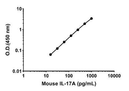 Mouse IL-17A Culture media OneStep ELISA Kit