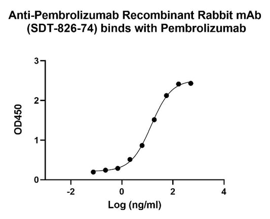 Anti-Pembrolizumab Mouse mAb (SDT-826-74)