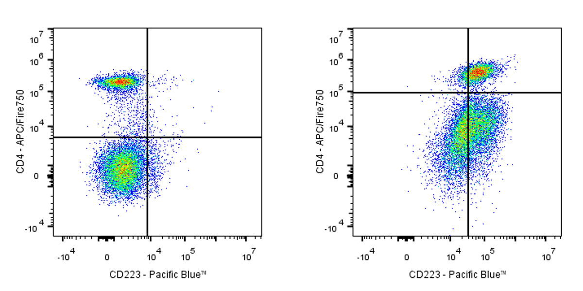Pacific Blue Rat Anti-Mouse CD223 Antibody (C9B7W)