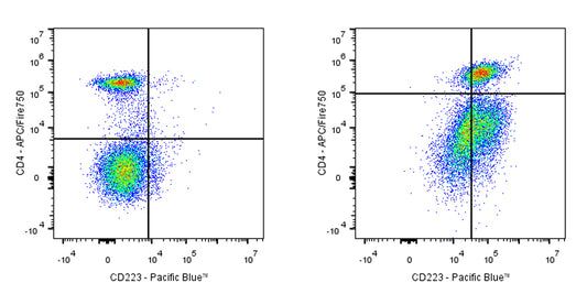 Pacific Blue Rat Anti-Mouse CD223 Antibody (C9B7W)