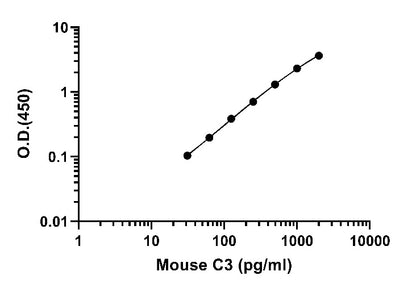 Mouse C3 OneStep ELISA Kit