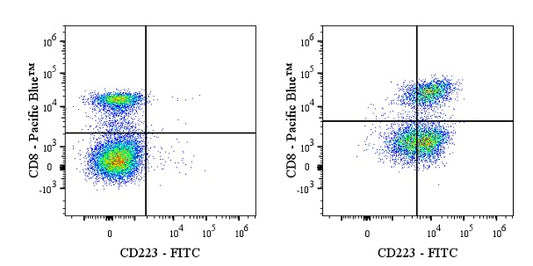 FITC Mouse Anti-Human CD223 Antibody (S-R661)