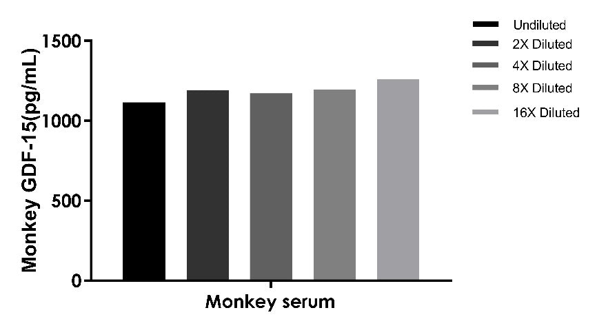 Monkey GDF-15(serum/plasma) OneStep ELISA Kit