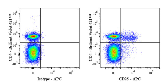 APC Rat Anti-Mouse CD25 Antibody (PC-61.5.3)