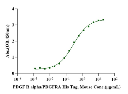 PDGF R alpha/PDGFRA His Tag Protein, Mouse