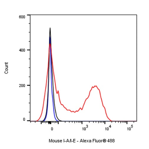Rat Anti-Mouse I-A/I-E Antibody (M5/114.15.2)