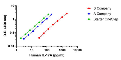 Human IL-17A OneStep ELISA Kit