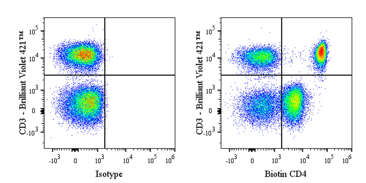 Biotin Mouse Anti-Human CD4 Antibody (RPA-T4)