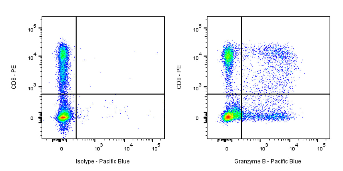 Pacific Blue Mouse Anti-Human Granzyme B Antibody (S-3342)