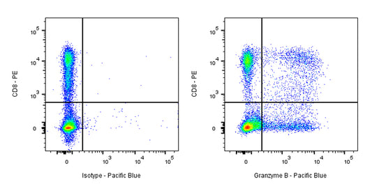 Pacific Blue Mouse Anti-Human Granzyme B Antibody (S-3342)