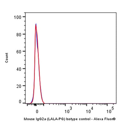 Alexa Fluor® 488 Mouse IgG2a (LALA-PG) Isotype Control (S-R552)