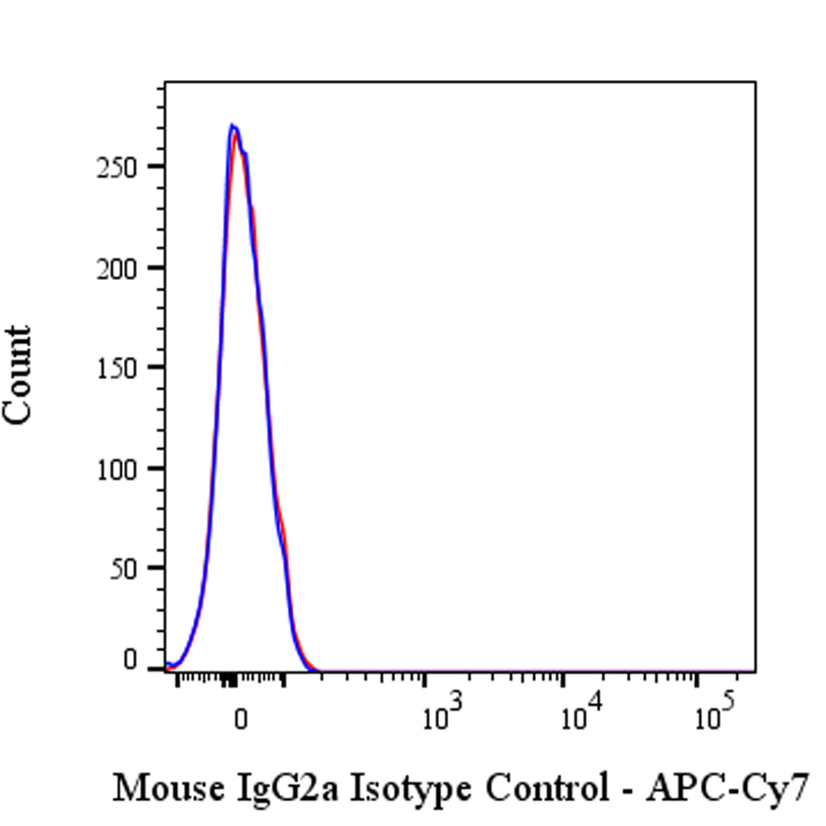 APC-Cy7 Mouse IgG2a isotype control (C1.18.4)