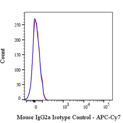 APC-Cy7 Mouse IgG2a isotype control (C1.18.4)