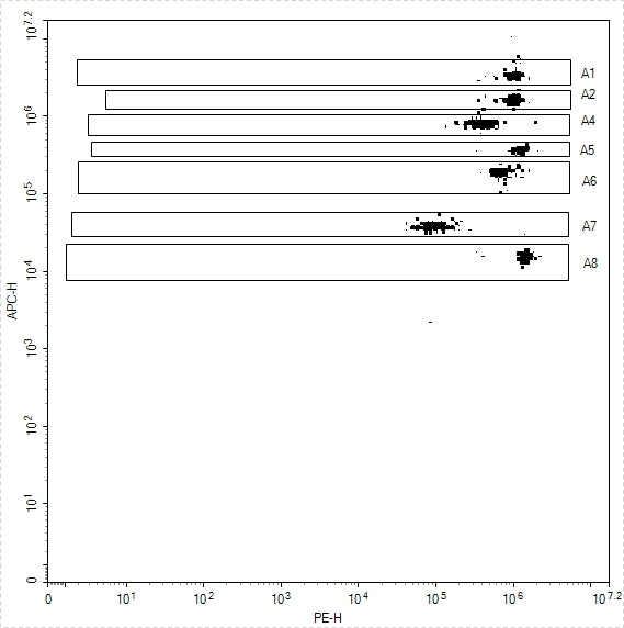 Human Essential Immune Biomarker 7-Plex Kit (Flow Cytometry Multiplex Bead Assay)