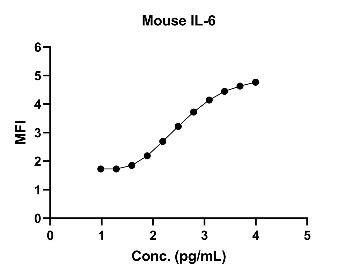 Mouse IL-6 Single Plex Kit (Flow Cytometry Bead Assay)