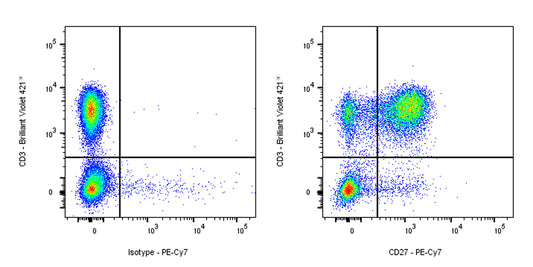 PE-Cy7 Armenian hamster Anti-Mouse/Rat/Human CD27 Antibody (S-R620)