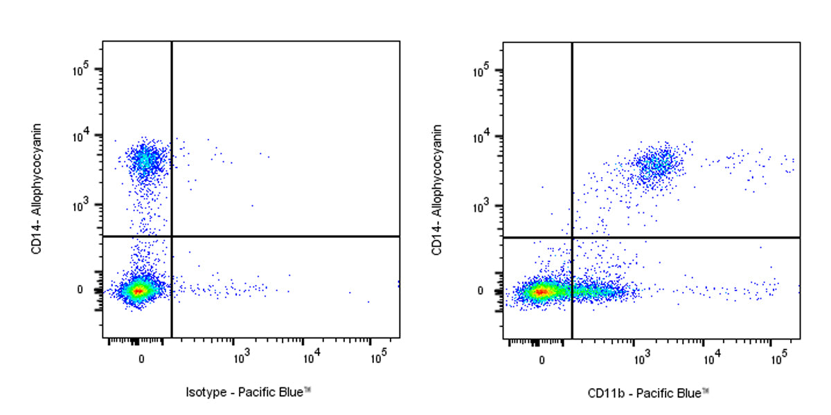 Pacific Blue Mouse Anti-Human CD11b Antibody (HI11b)