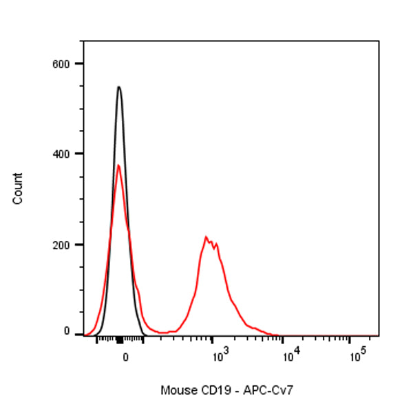APC-Cy7 Rat Anti-Mouse CD19 Antibody (1D3)