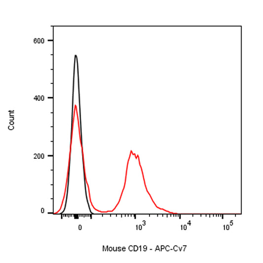 APC-Cy7 Rat Anti-Mouse CD19 Antibody (1D3)