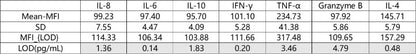 Human Essential Immune Biomarker 7-Plex Kit (Flow Cytometry Multiplex Bead Assay)