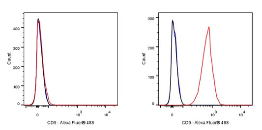 FITC Mouse Anti-Human CD9 Antibody (S-632-33)