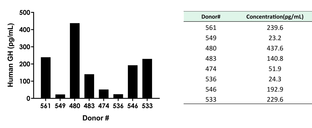 Human Growth Hormone OneStep ELISA Kit