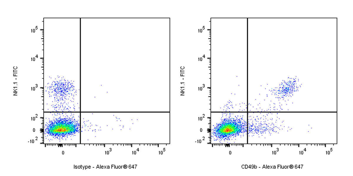 Alexa Fluor® 647 Rat Anti-Mouse CD49b Antibody (DX5)