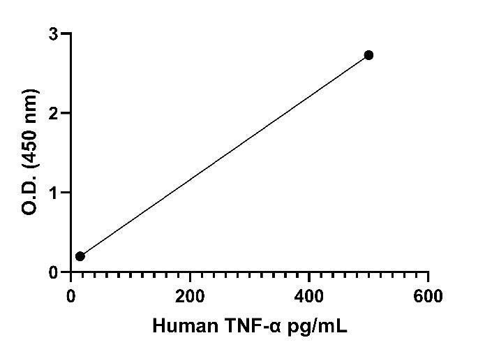 UniPlex Human CAR-TCRS Cytokine Multiplex OneStep ELISA Kit (IL-2, IL-6, TNF-a, IFN-γ)