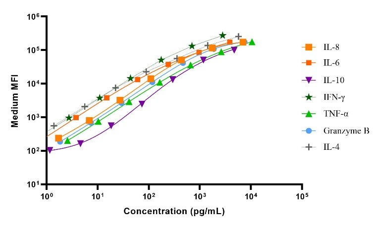 Human Essential Immune Biomarker 7-Plex Kit (Flow Cytometry Multiplex Bead Assay)