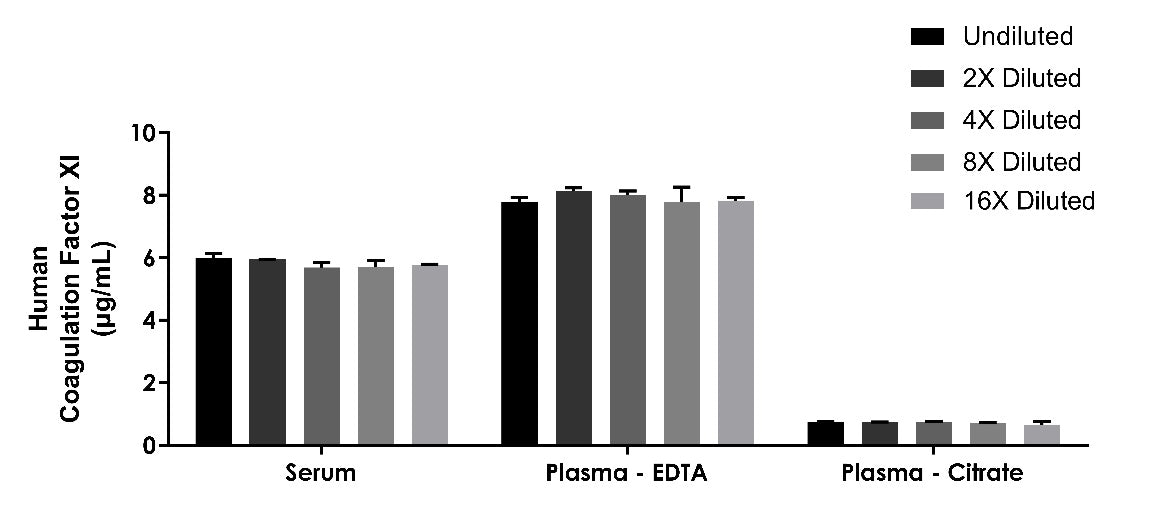 Human Coagulation Factor XI OneStep ELISA Kit