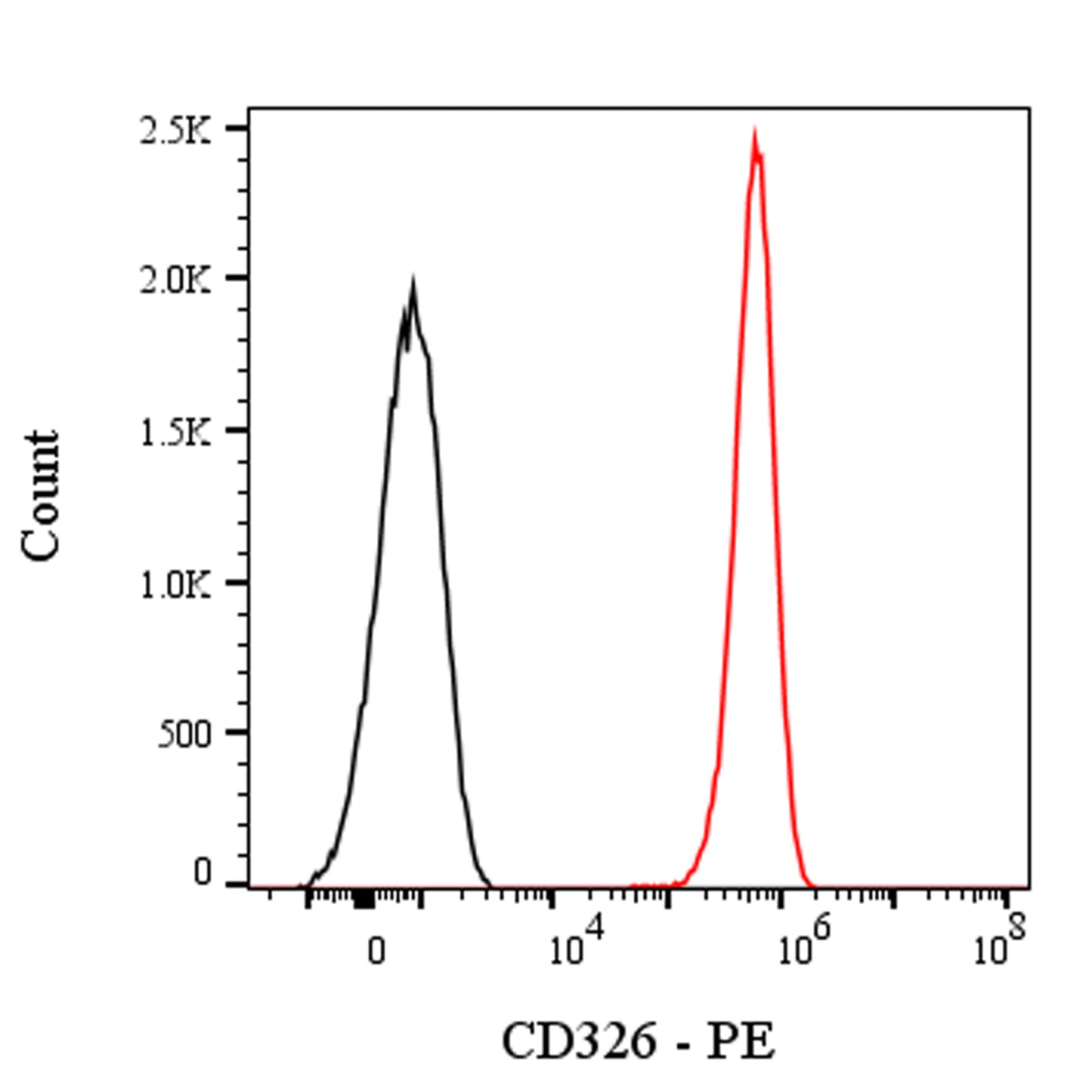 PE Rabbit Anti-Human CD326 Antibody (S-1009-76)