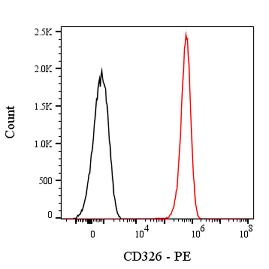 PE Rabbit Anti-Human CD326 Antibody (S-1009-76)