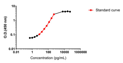 Human BCMA/TNFRSF17 OneStep ELISA Kit