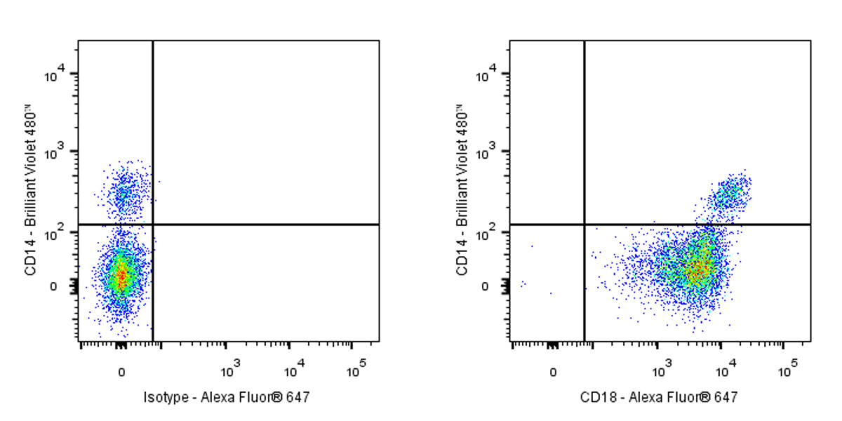 Alexa Fluor® 647 Mouse Anti-Human CD18 Antibody (S-R487)