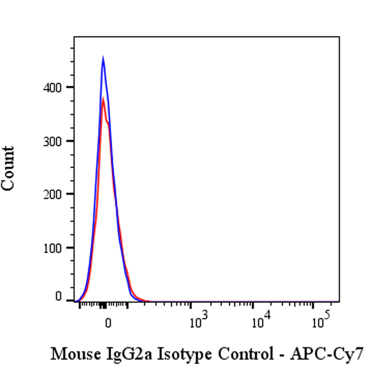 APC-Cy7 Mouse IgG2a isotype control (C1.18.4)