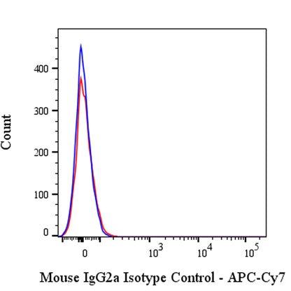 APC-Cy7 Mouse IgG2a isotype control (C1.18.4)