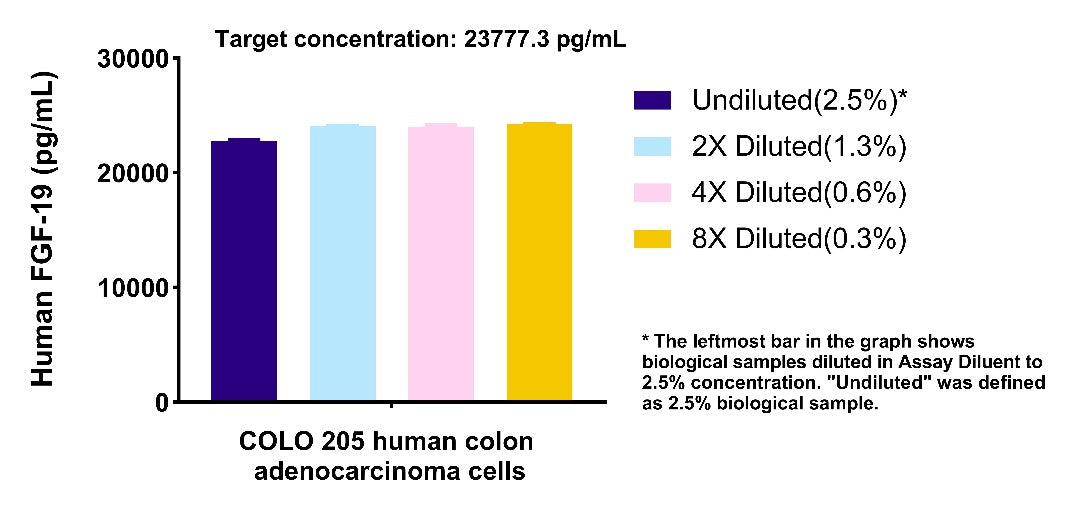 Human FGF-19 OneStep ELISA Kit