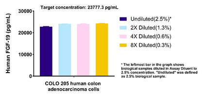 Human FGF-19 OneStep ELISA Kit