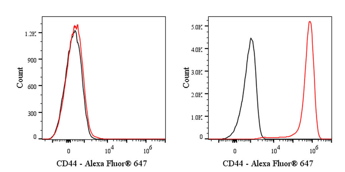 Alexa Fluor® 647 Rabbit Anti-Human CD44 Antibody (S-944-25)