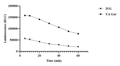 UA-Luc 4 Lucia/Gaussia Luminescence Detection Kit