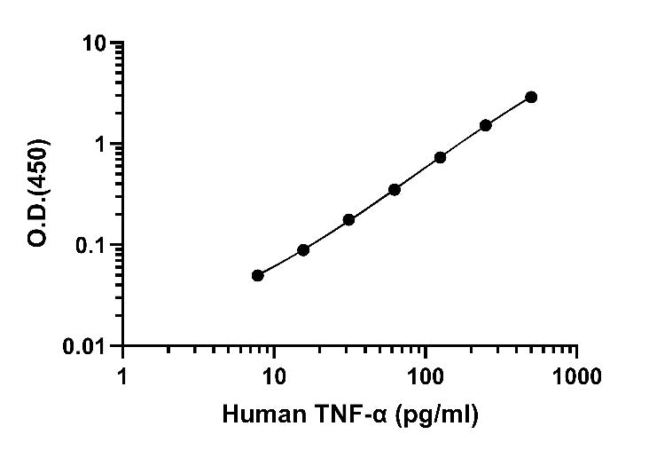 Human TNF-α Onestep ELISA Kit